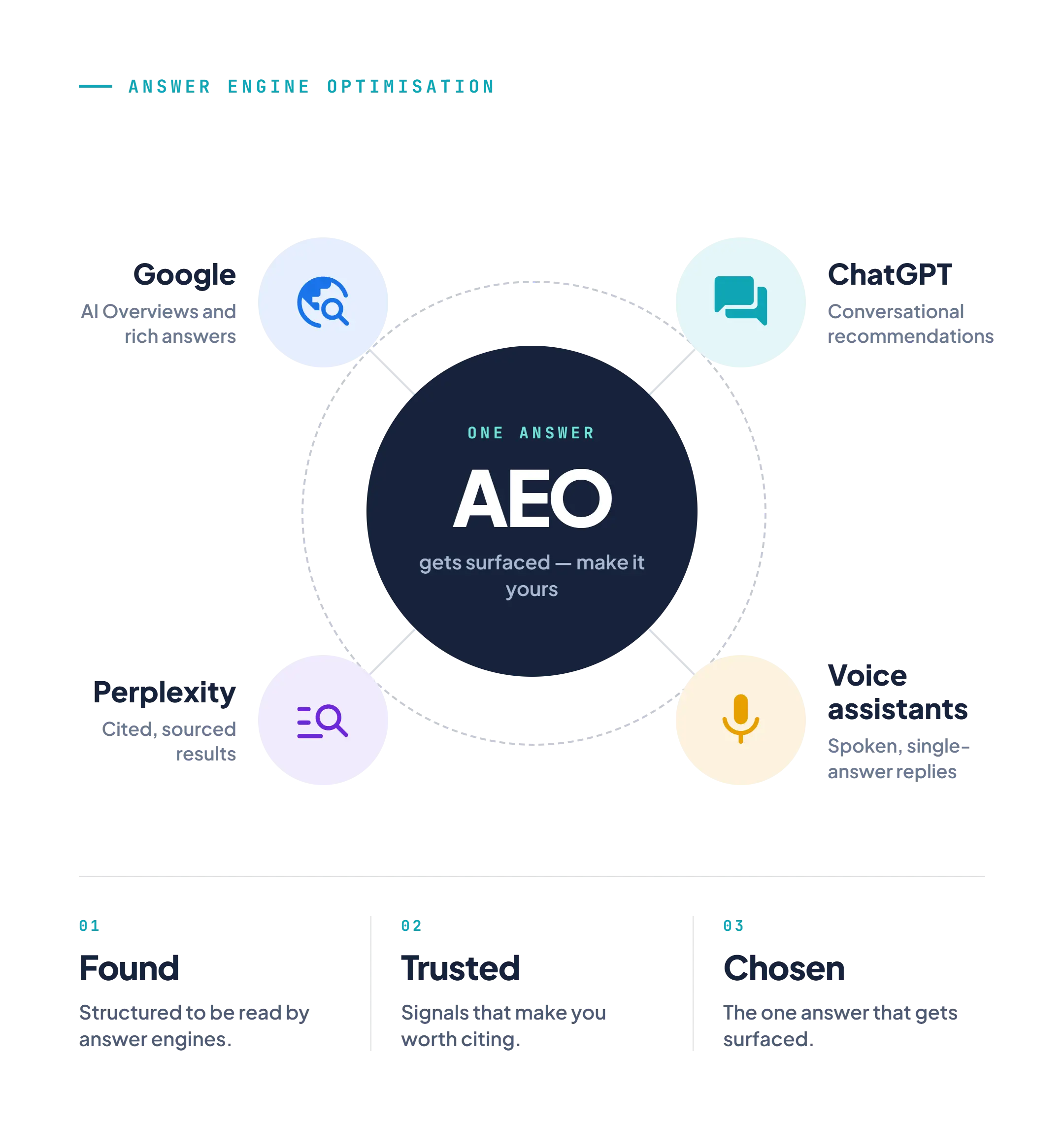 Answer Engine Optimisation: one answer gets surfaced across Google AI Overviews, ChatGPT, Perplexity and voice assistants. AEO makes your business found, trusted and chosen