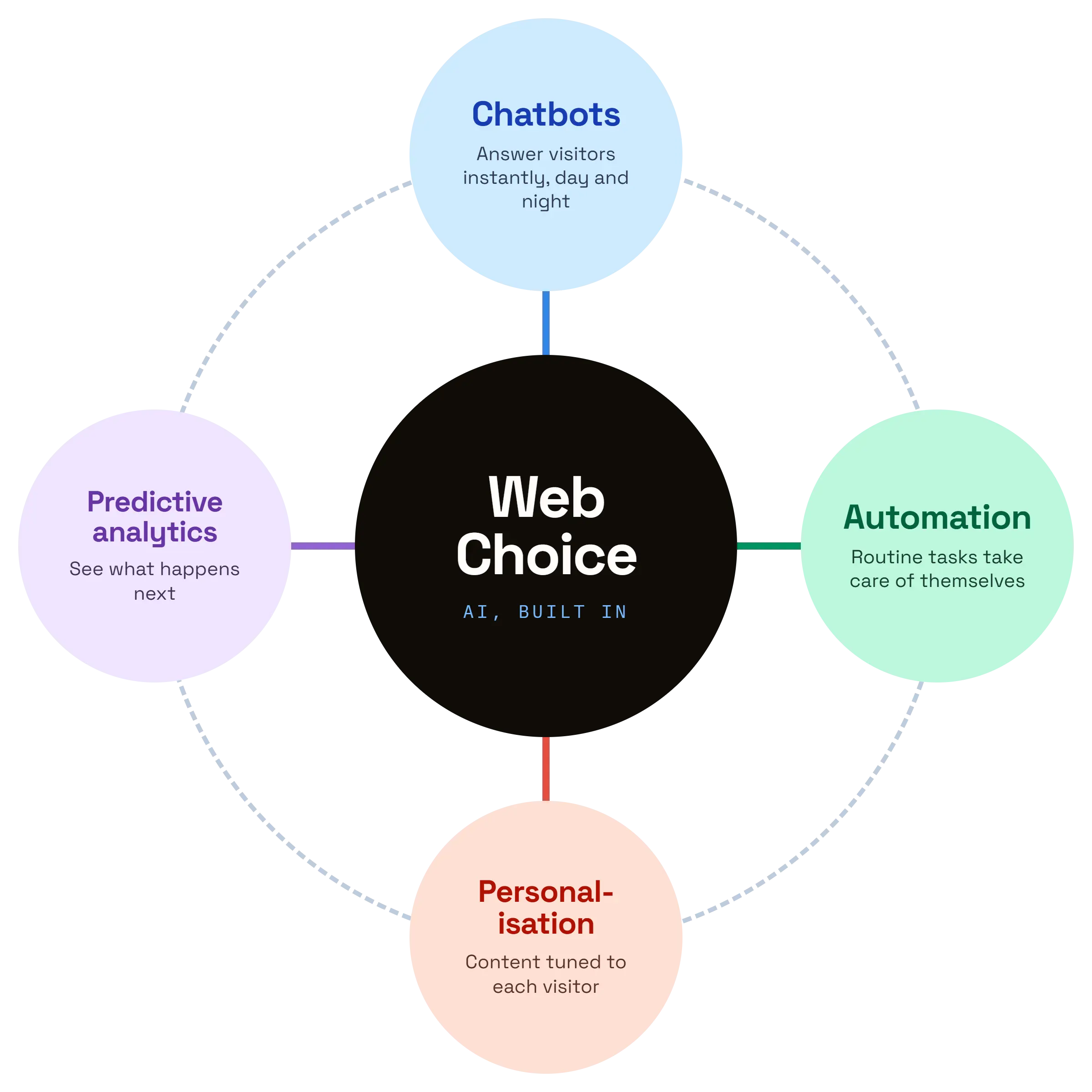 Web Choice AI, built in: chatbots, automation, personalisation and predictive analytics connected to your website