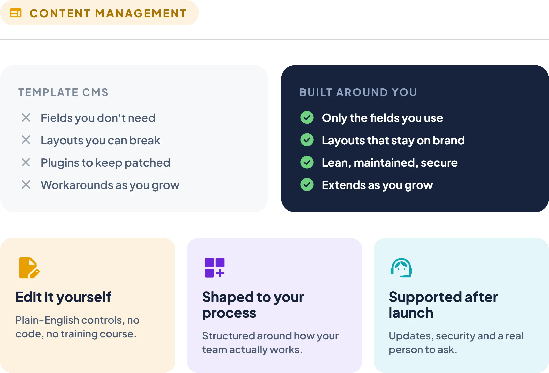Template CMS compared with a custom CMS built around you: only the fields you use, layouts that stay on brand, lean and secure, and extends as you grow
