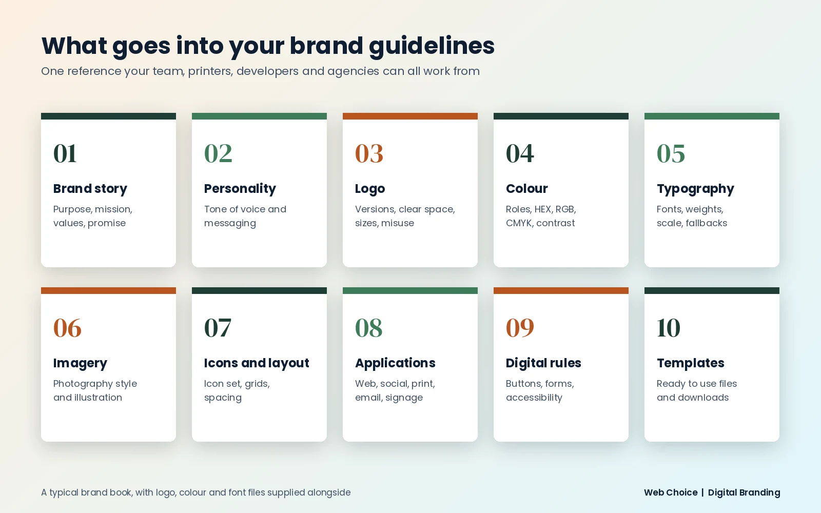Ten sections of a brand guidelines document: brand story, personality, logo, colour, typography, imagery, icons and layout, applications, digital rules and templates
