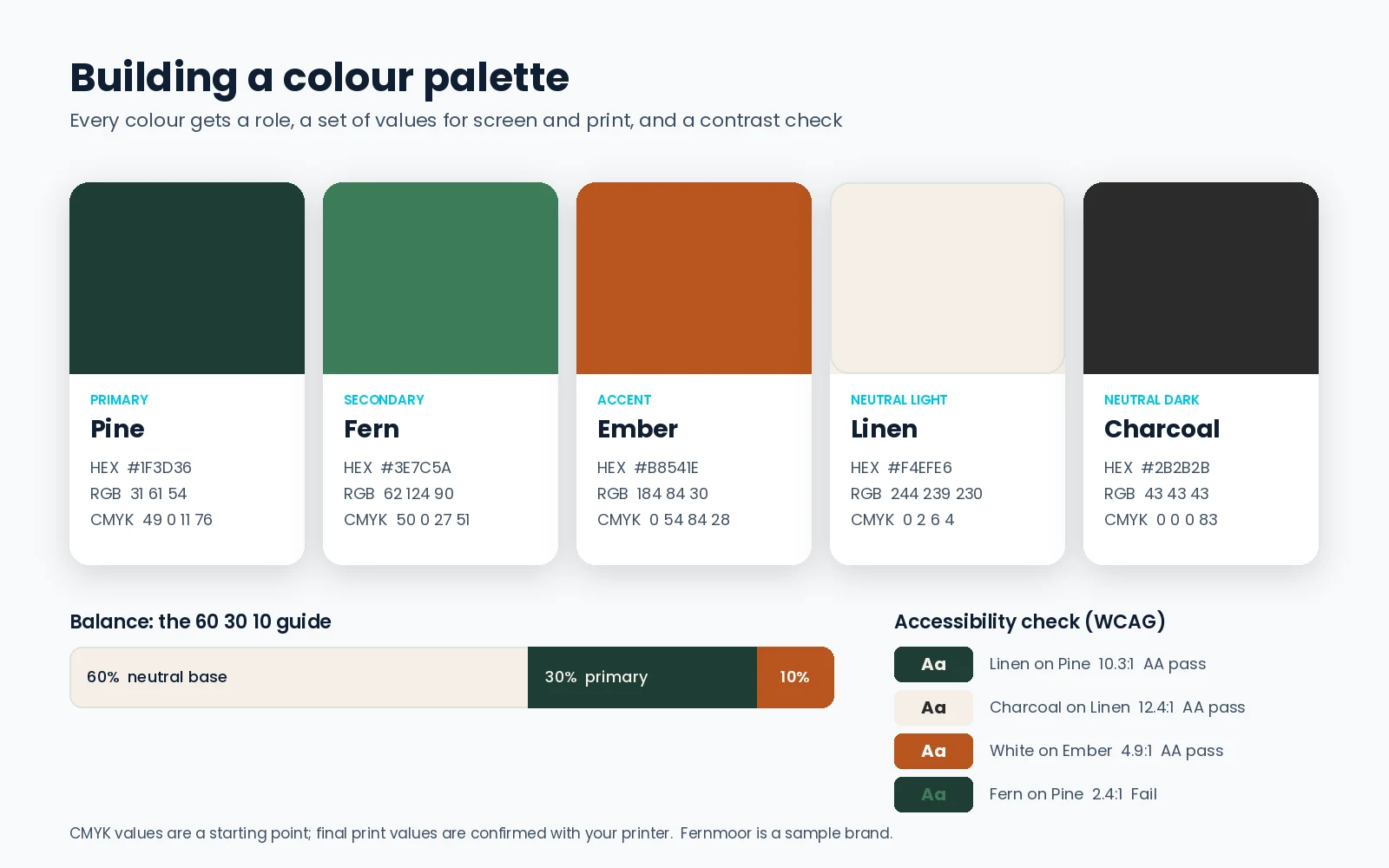 Example brand colour palette with primary, secondary, accent and neutral colours, HEX, RGB and CMYK values, the 60 30 10 balance and WCAG contrast checks