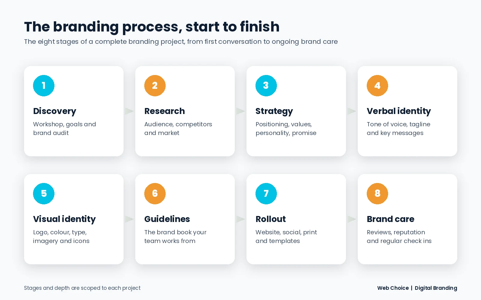 The eight stages of the digital branding process: discovery, research, strategy, verbal identity, visual identity, guidelines, rollout and brand care