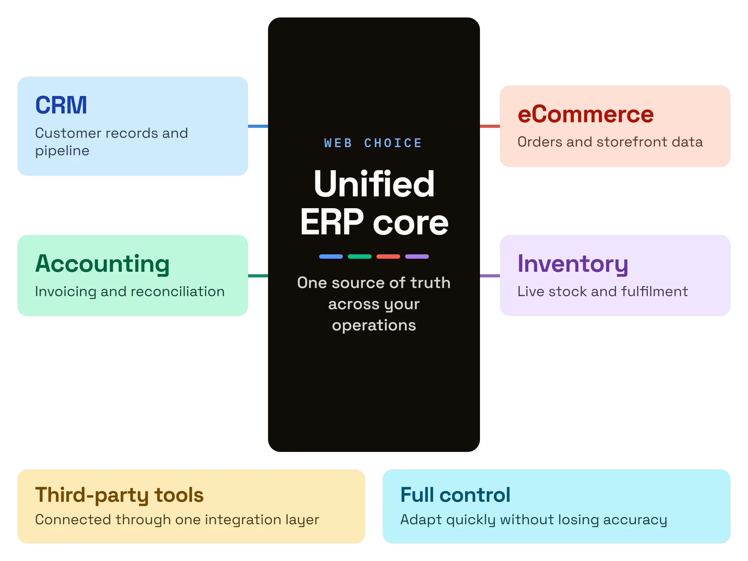 A unified ERP core connected to CRM, eCommerce, accounting, inventory and third-party tools through one integration layer