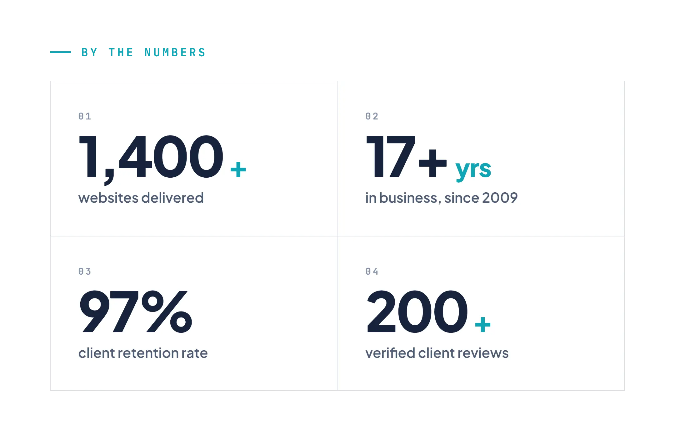 Web Choice by the numbers: 1,400+ websites delivered, 17+ years in business since 2009, 97% client retention rate, 200+ verified client reviews