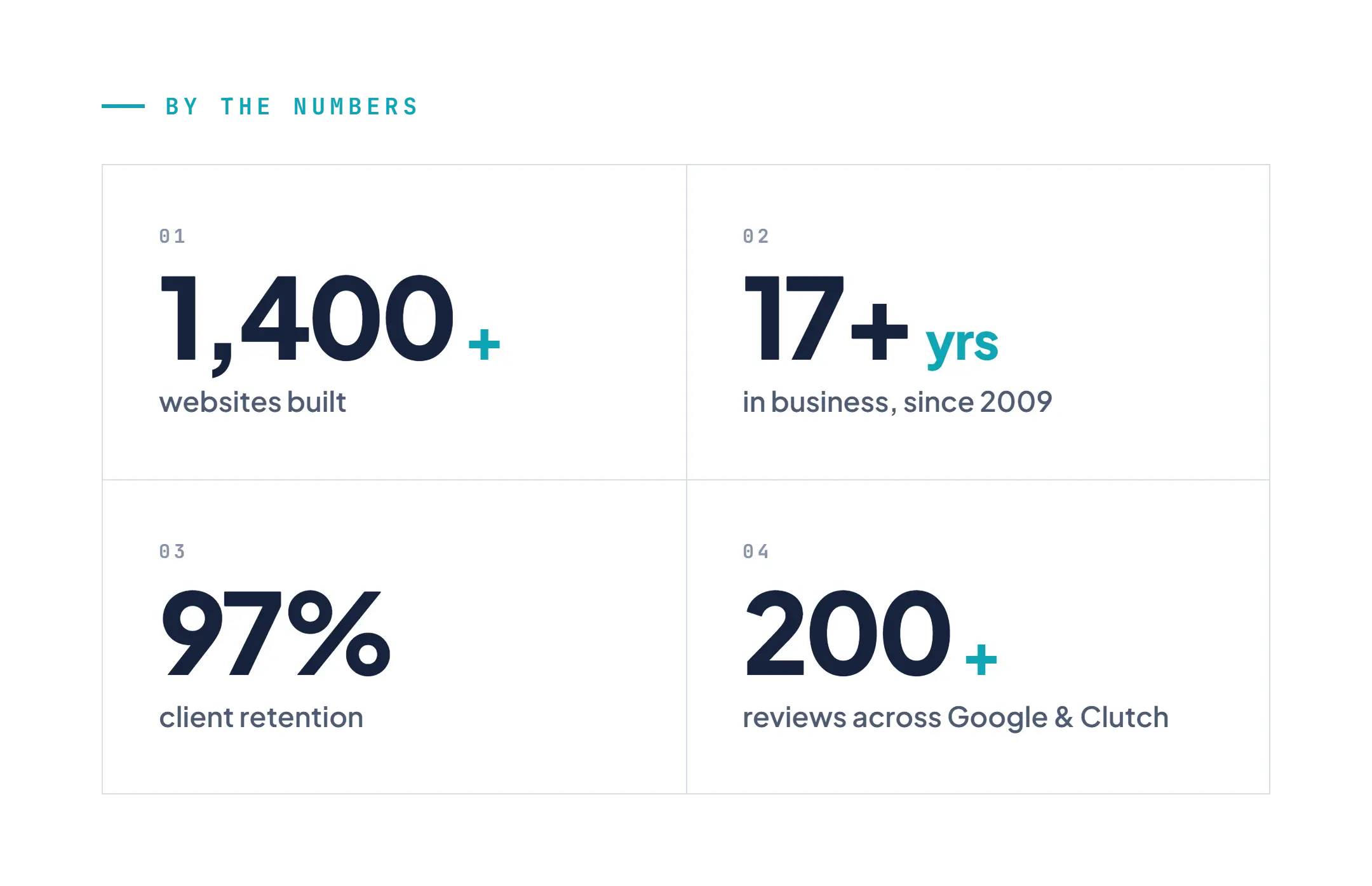 Web Choice by the numbers: 1,400+ websites built, 17+ years in business since 2009, 97% client retention, 200+ reviews across Google and Clutch