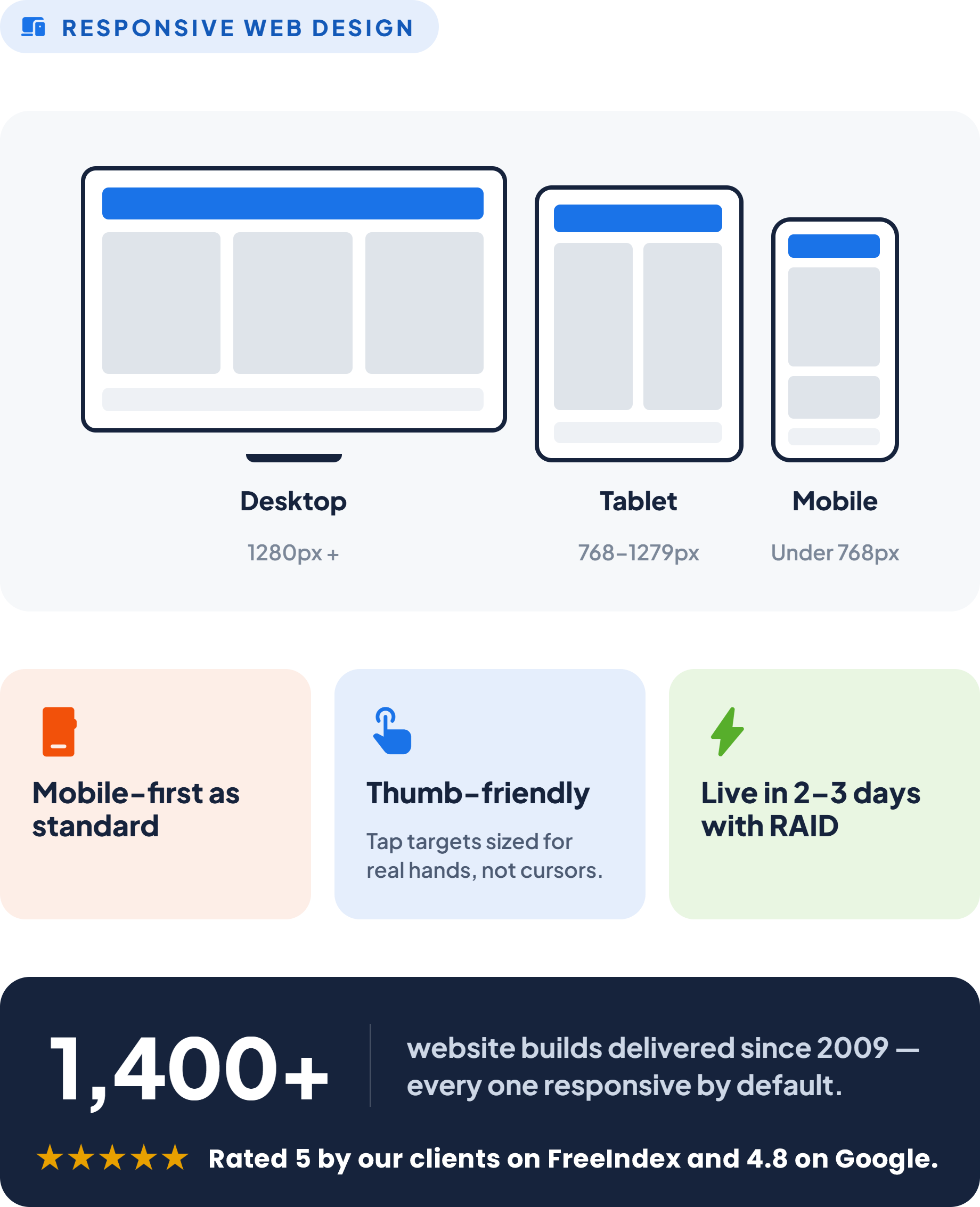 A responsive website shown adapting cleanly across a phone, tablet and laptop screen