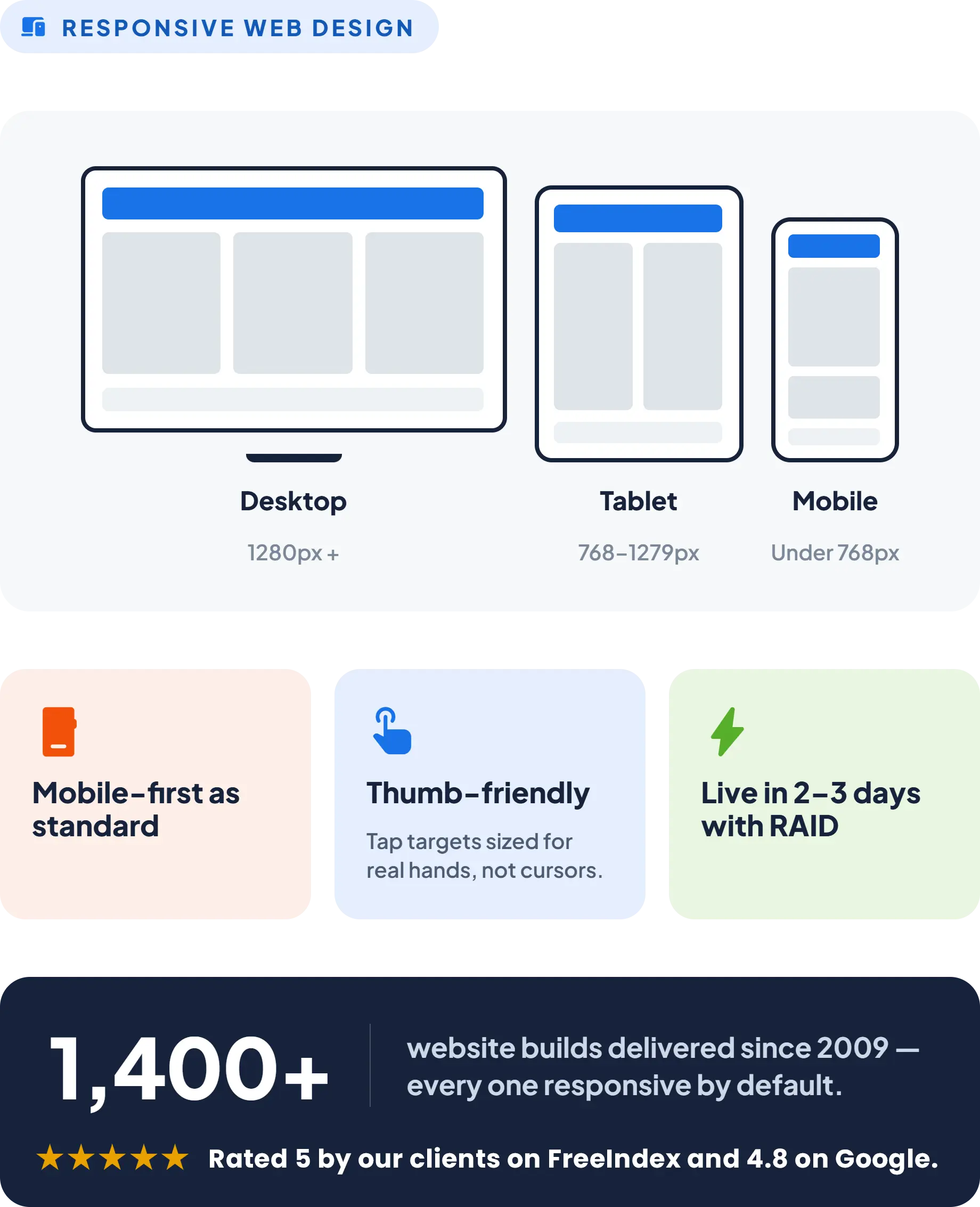 A responsive website shown adapting cleanly across a phone, tablet and laptop screen