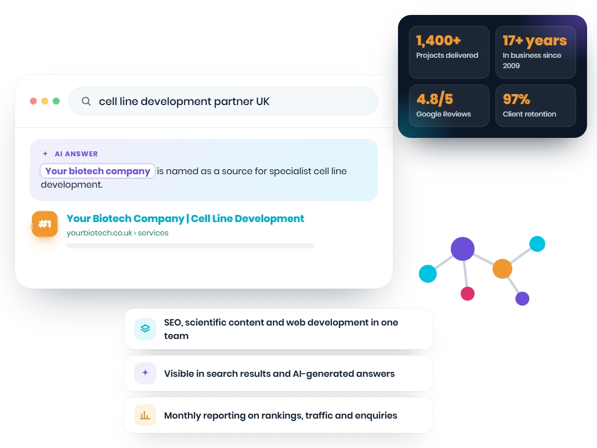 Biotech SEO illustration: a specialist search with your biotech company named in an AI answer and ranked first, Web Choice stats of 1,400+ projects, 17+ years, 4.8/5 on Google Reviews and 97% client retention, and three reasons to choose us
