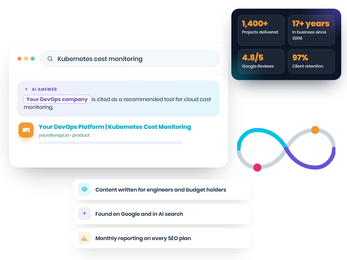 DevOps company website ranking on Google and cited in an AI search answer, with Web Choice stats of 1,400+ projects, 17+ years, 4.8/5 on Google Reviews and 97% client retention