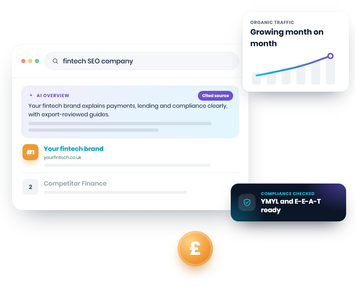 Fintech SEO illustration: a search for fintech SEO company with Your fintech brand ranked first and cited in the AI Overview, an organic traffic growth chart and a compliance checked YMYL and E-E-A-T badge