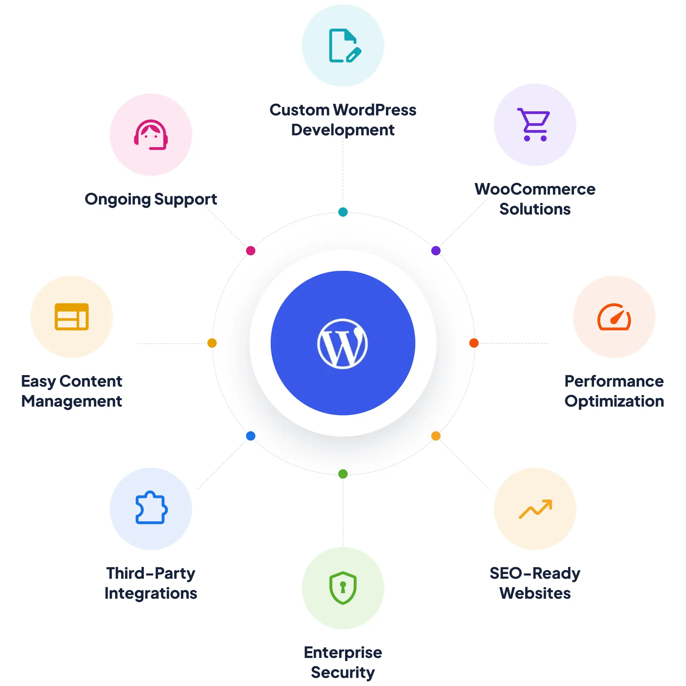 WordPress development services: custom WordPress development, WooCommerce solutions, performance optimisation, SEO-ready websites, enterprise security, third-party integrations, easy content management and ongoing support